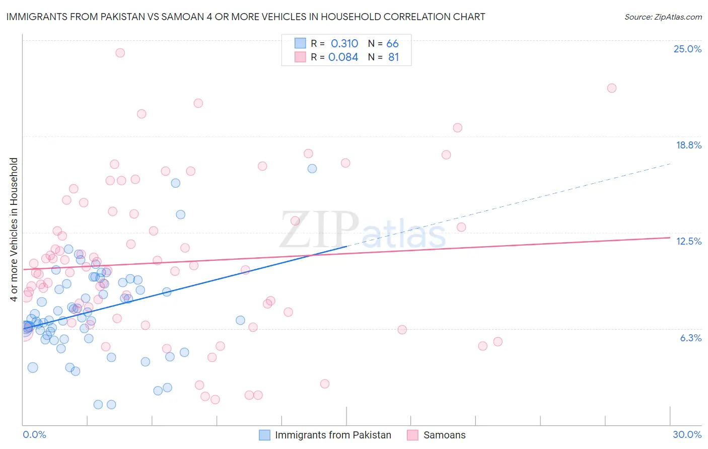 Immigrants from Pakistan vs Samoan 4 or more Vehicles in Household