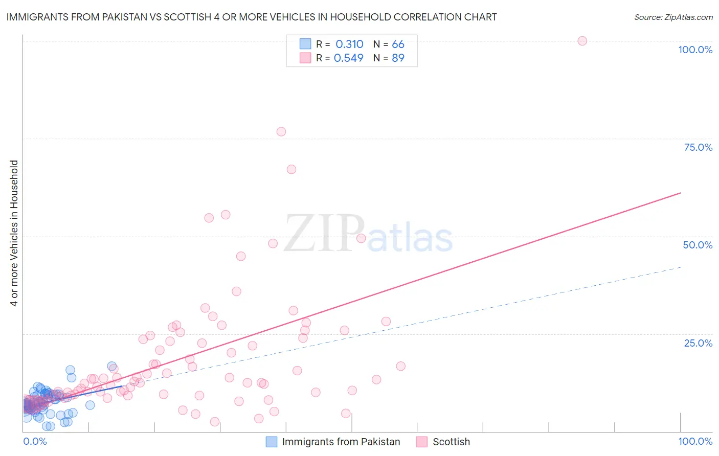 Immigrants from Pakistan vs Scottish 4 or more Vehicles in Household