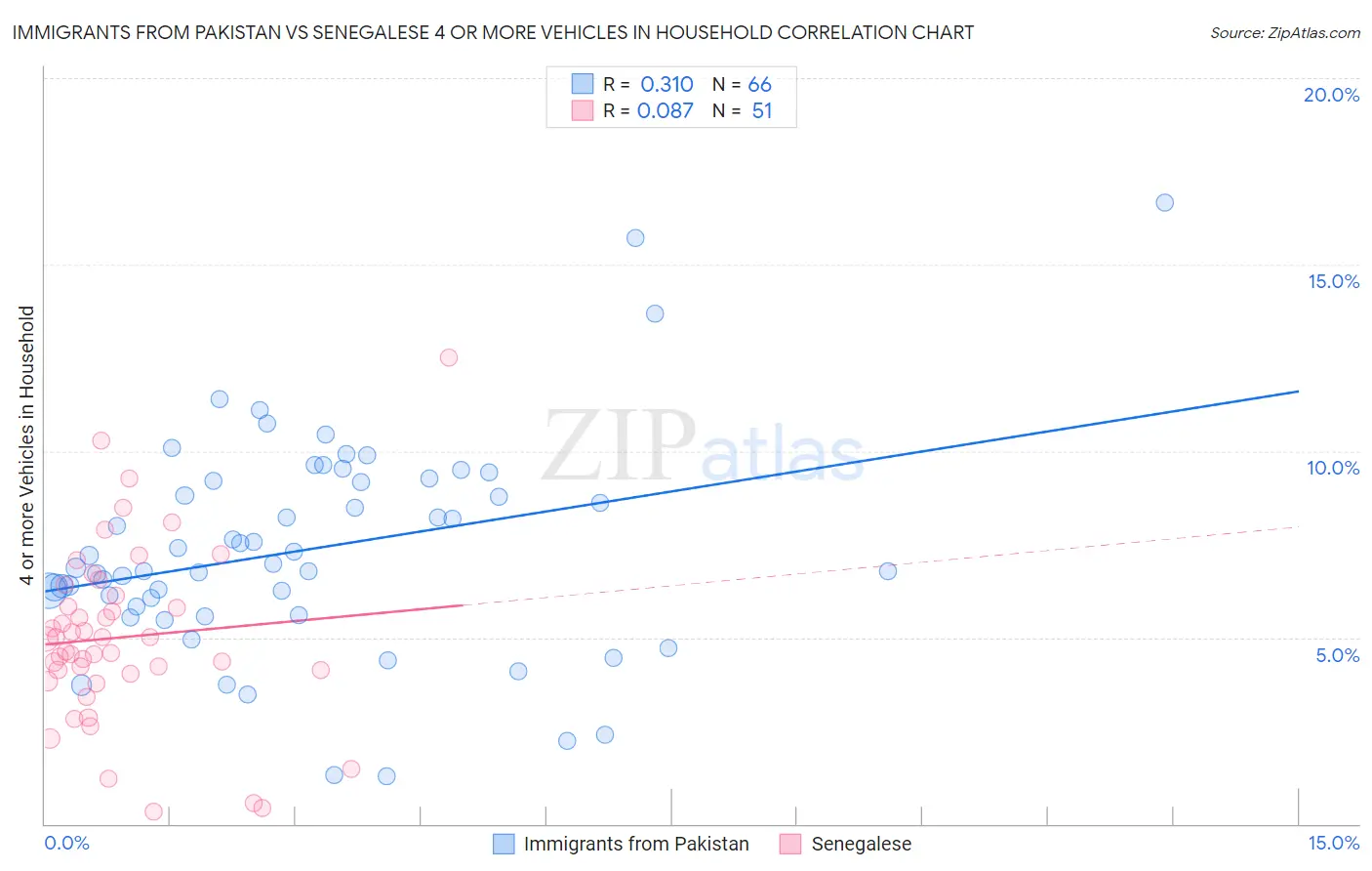 Immigrants from Pakistan vs Senegalese 4 or more Vehicles in Household