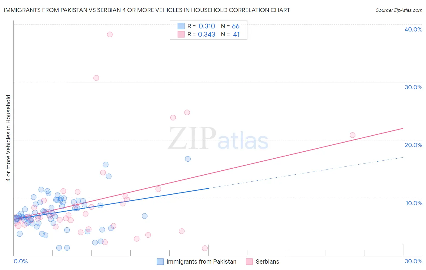 Immigrants from Pakistan vs Serbian 4 or more Vehicles in Household