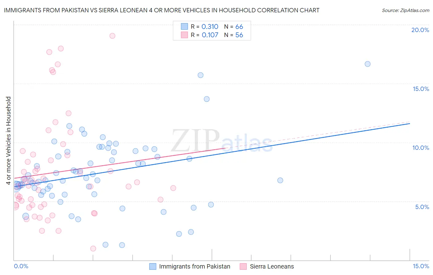 Immigrants from Pakistan vs Sierra Leonean 4 or more Vehicles in Household