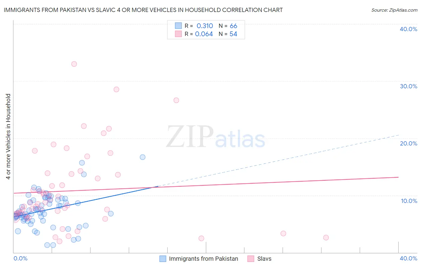 Immigrants from Pakistan vs Slavic 4 or more Vehicles in Household