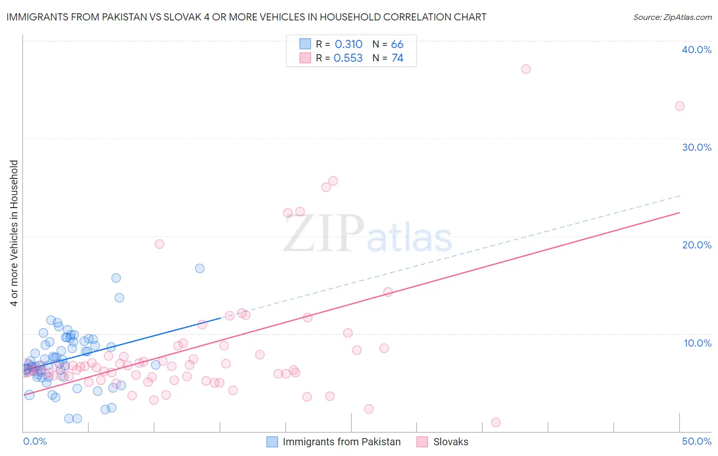 Immigrants from Pakistan vs Slovak 4 or more Vehicles in Household