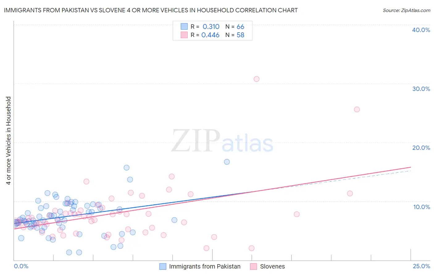 Immigrants from Pakistan vs Slovene 4 or more Vehicles in Household