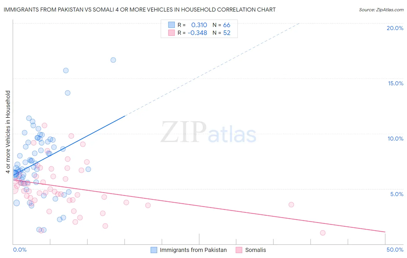Immigrants from Pakistan vs Somali 4 or more Vehicles in Household