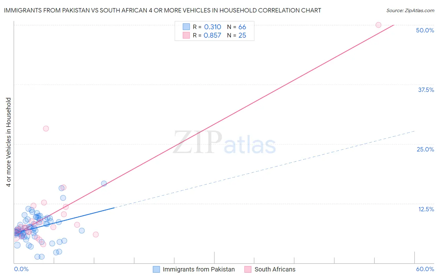 Immigrants from Pakistan vs South African 4 or more Vehicles in Household
