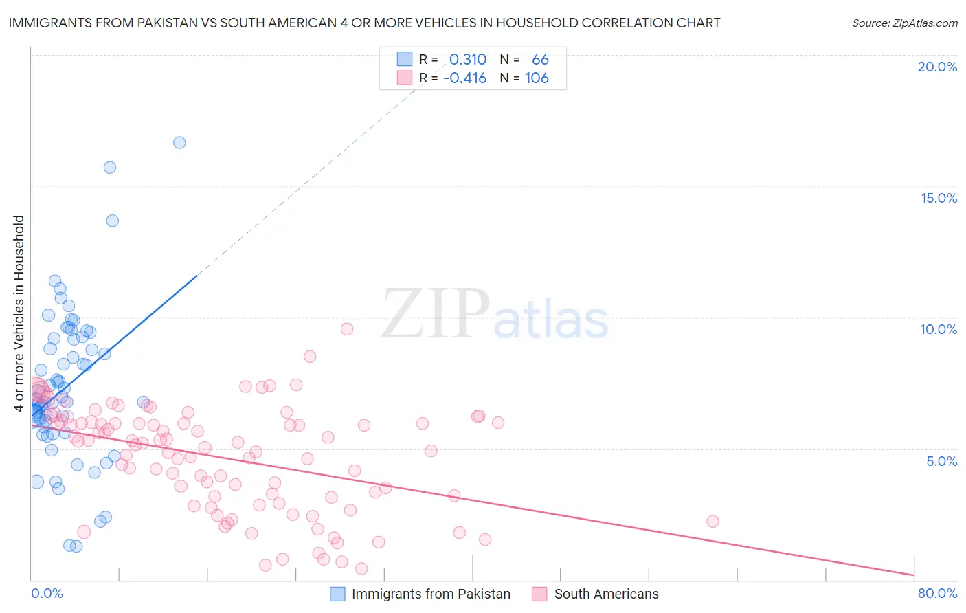 Immigrants from Pakistan vs South American 4 or more Vehicles in Household