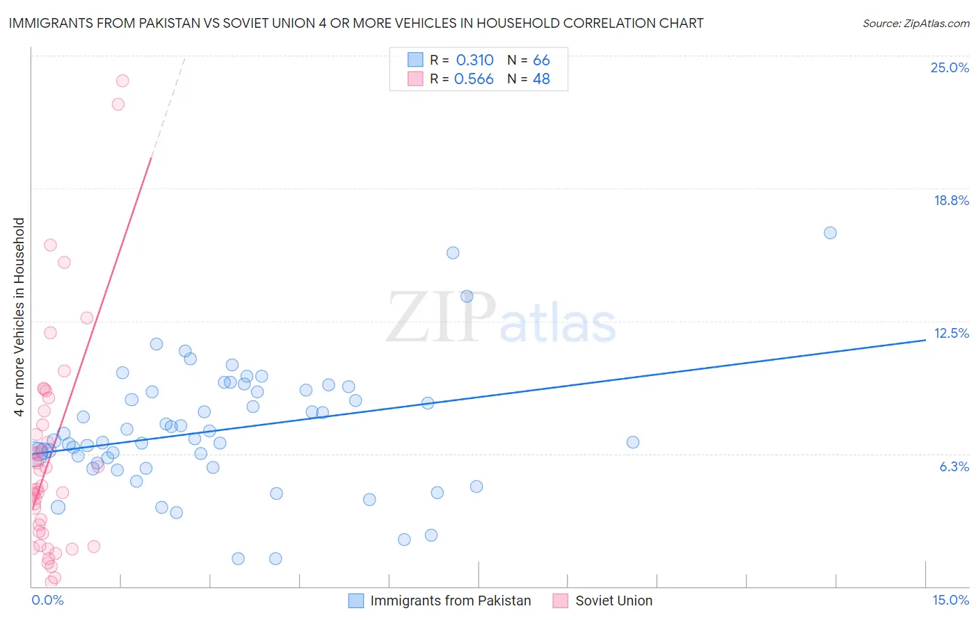 Immigrants from Pakistan vs Soviet Union 4 or more Vehicles in Household