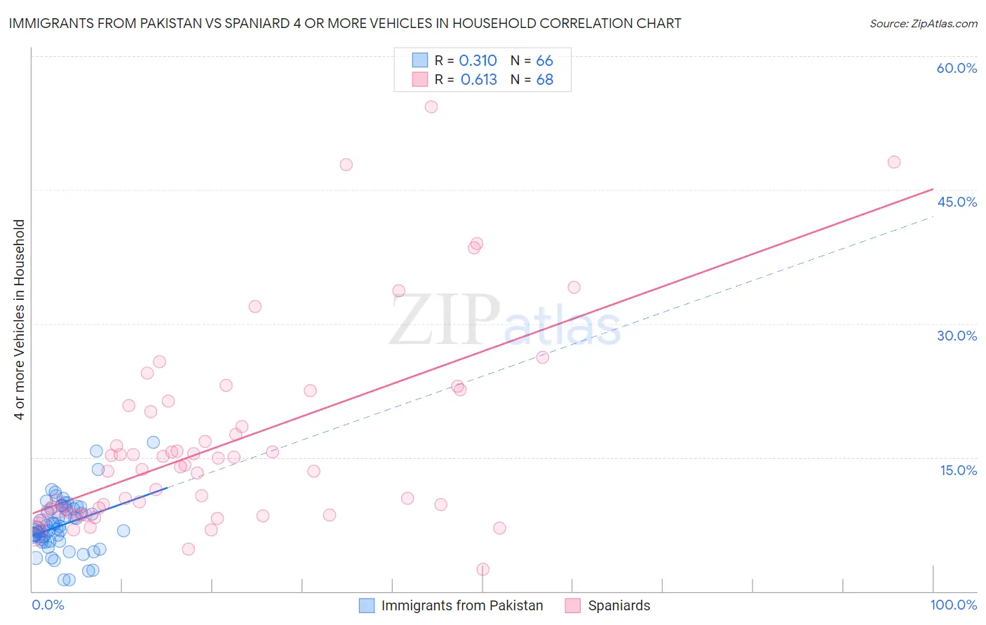 Immigrants from Pakistan vs Spaniard 4 or more Vehicles in Household