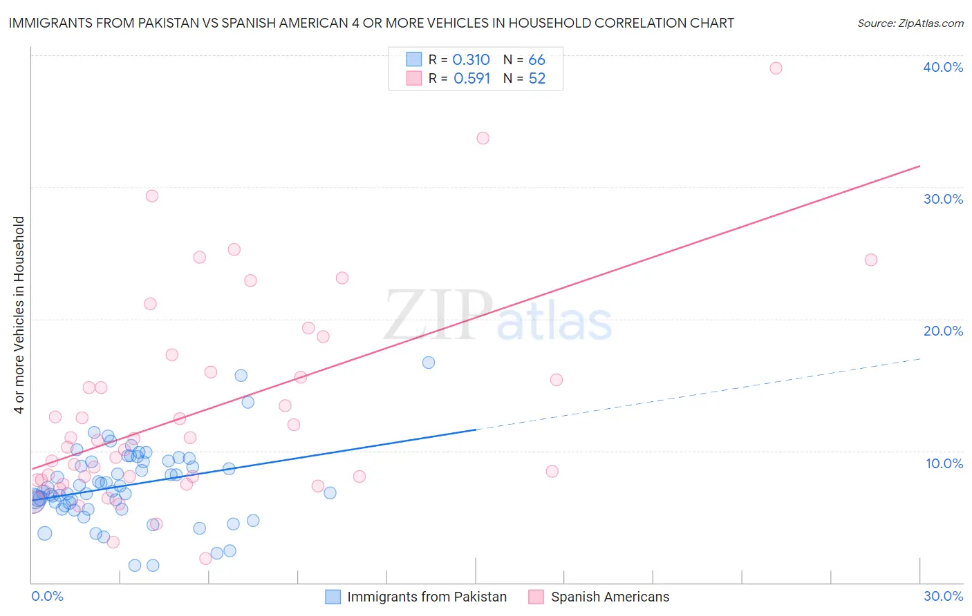 Immigrants from Pakistan vs Spanish American 4 or more Vehicles in Household