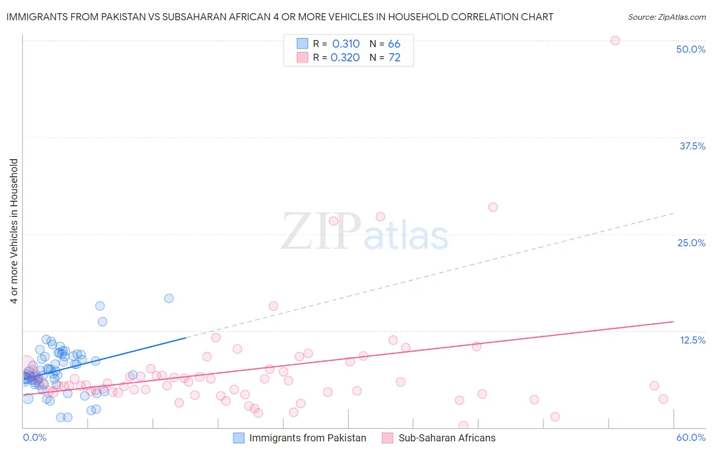 Immigrants from Pakistan vs Subsaharan African 4 or more Vehicles in Household