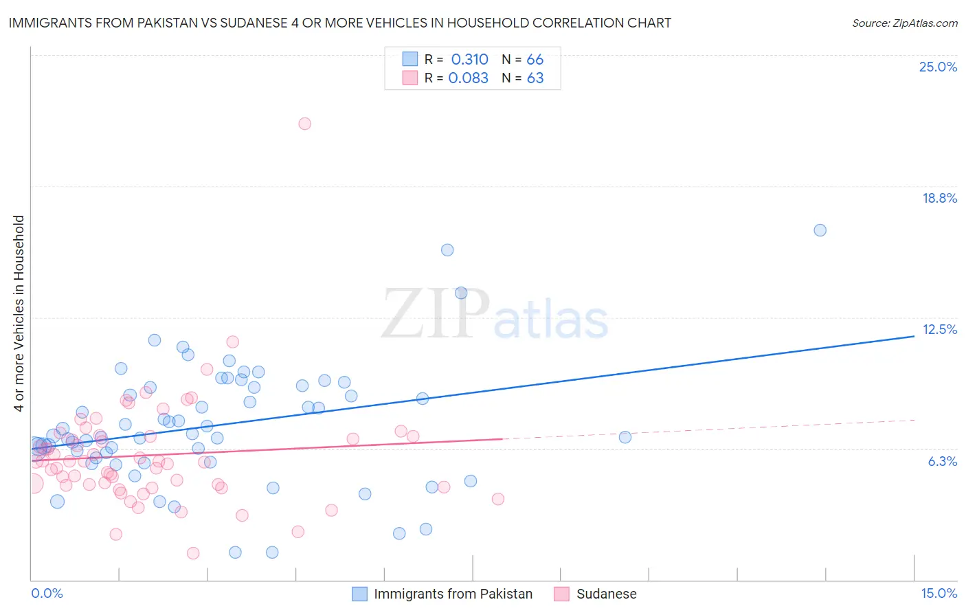 Immigrants from Pakistan vs Sudanese 4 or more Vehicles in Household