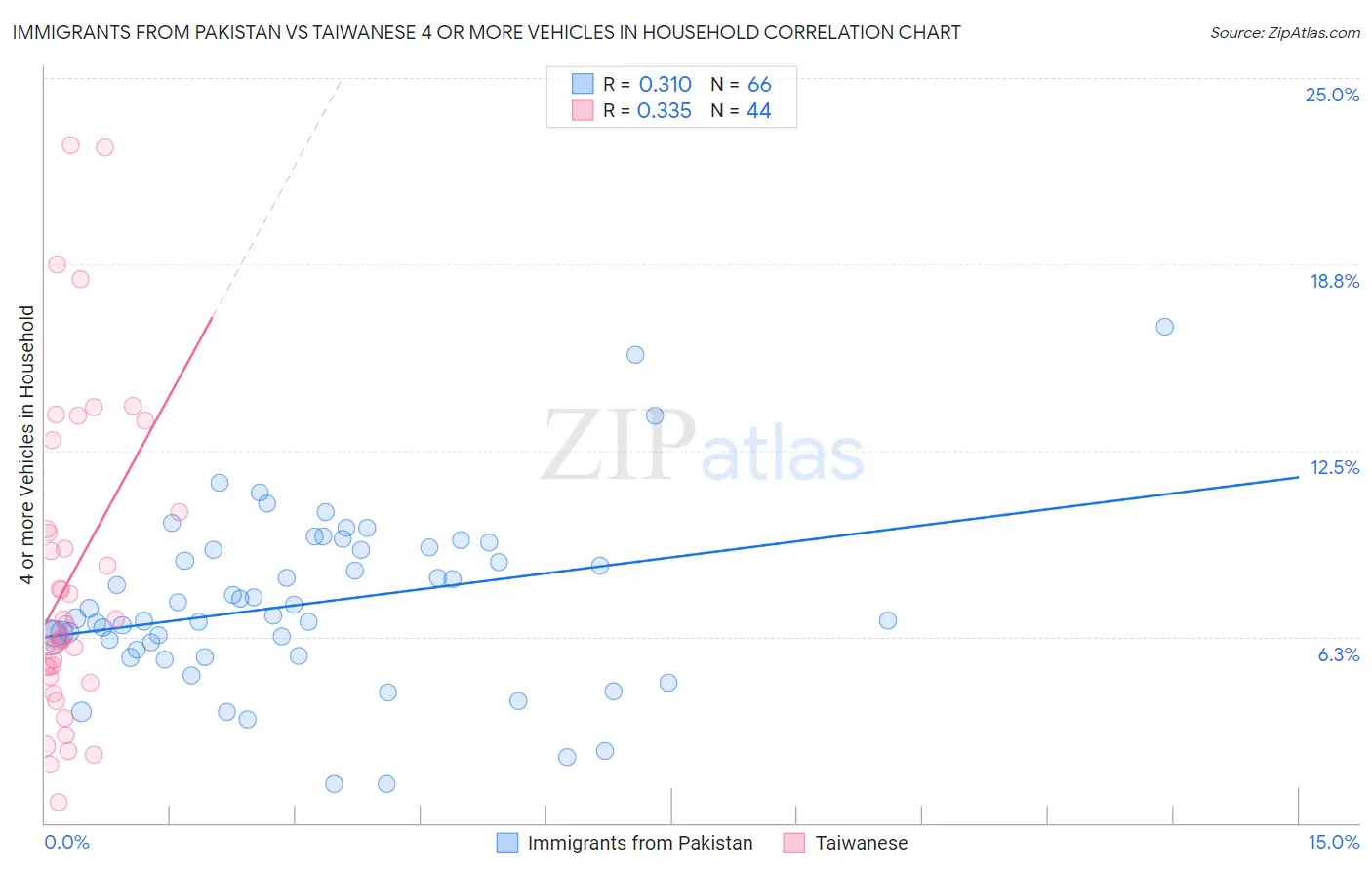 Immigrants from Pakistan vs Taiwanese 4 or more Vehicles in Household