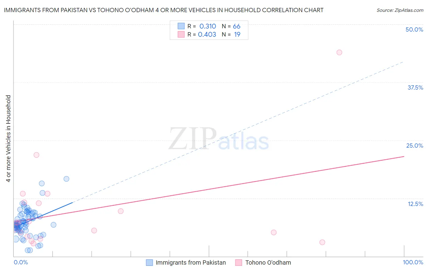 Immigrants from Pakistan vs Tohono O'odham 4 or more Vehicles in Household