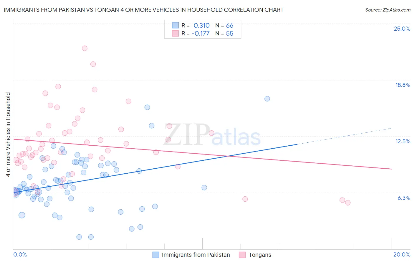 Immigrants from Pakistan vs Tongan 4 or more Vehicles in Household