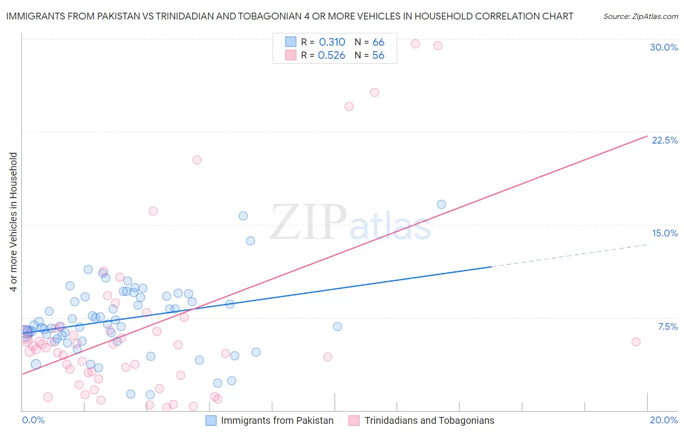 Immigrants from Pakistan vs Trinidadian and Tobagonian 4 or more Vehicles in Household