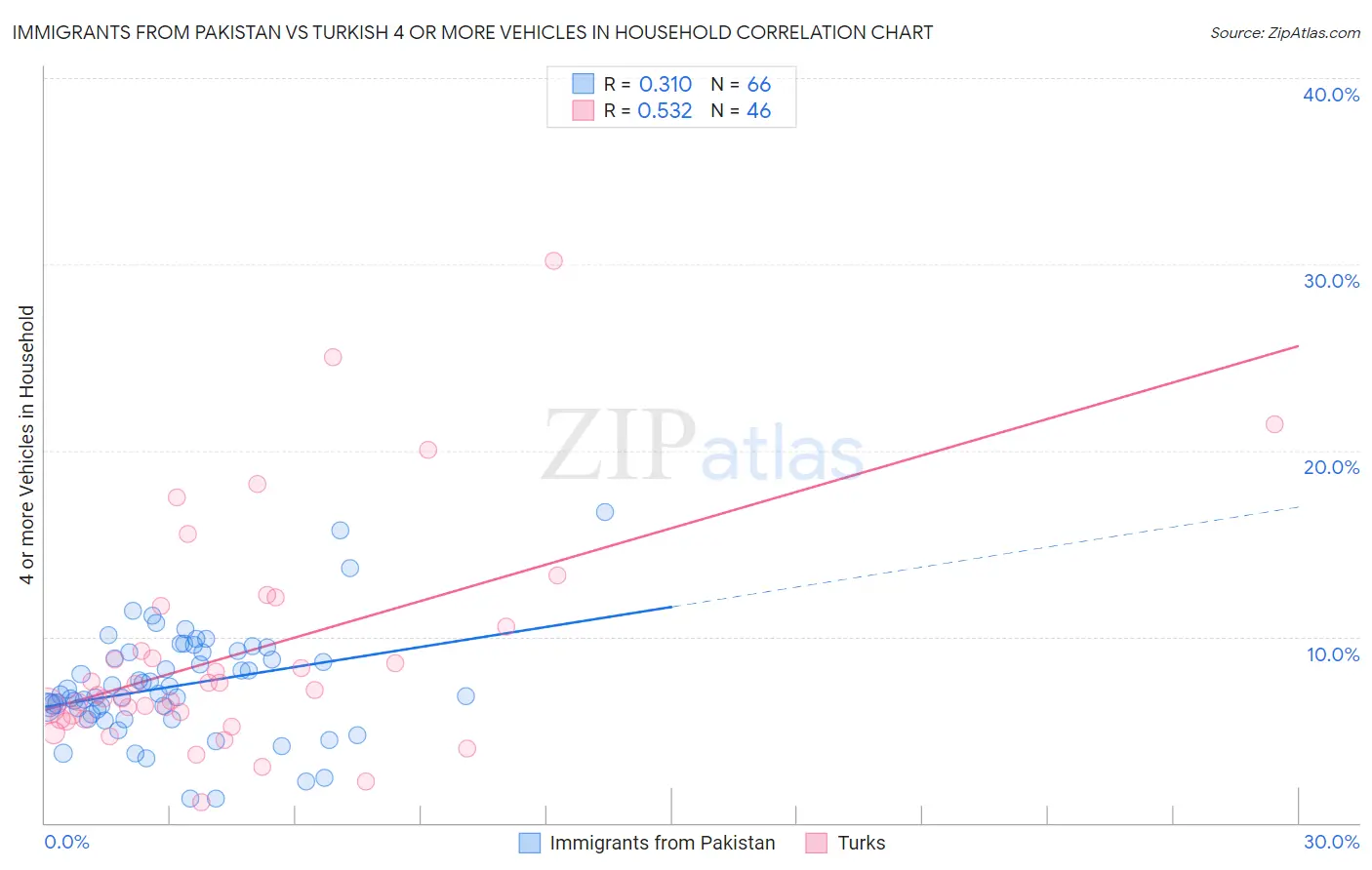 Immigrants from Pakistan vs Turkish 4 or more Vehicles in Household