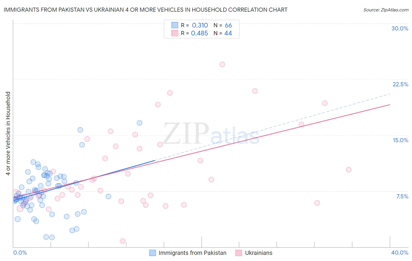 Immigrants from Pakistan vs Ukrainian 4 or more Vehicles in Household