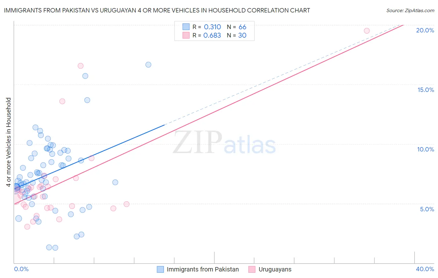 Immigrants from Pakistan vs Uruguayan 4 or more Vehicles in Household