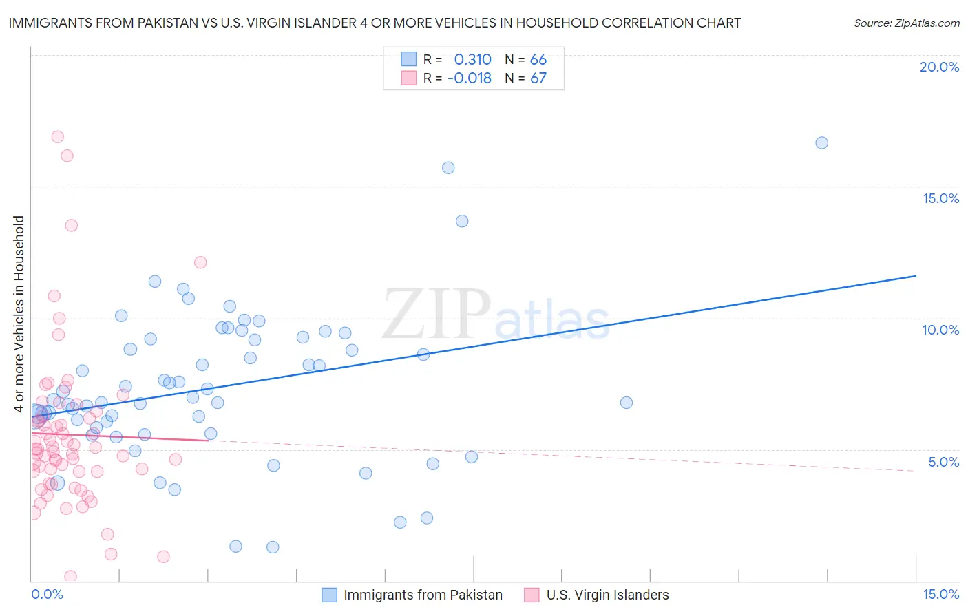 Immigrants from Pakistan vs U.S. Virgin Islander 4 or more Vehicles in Household