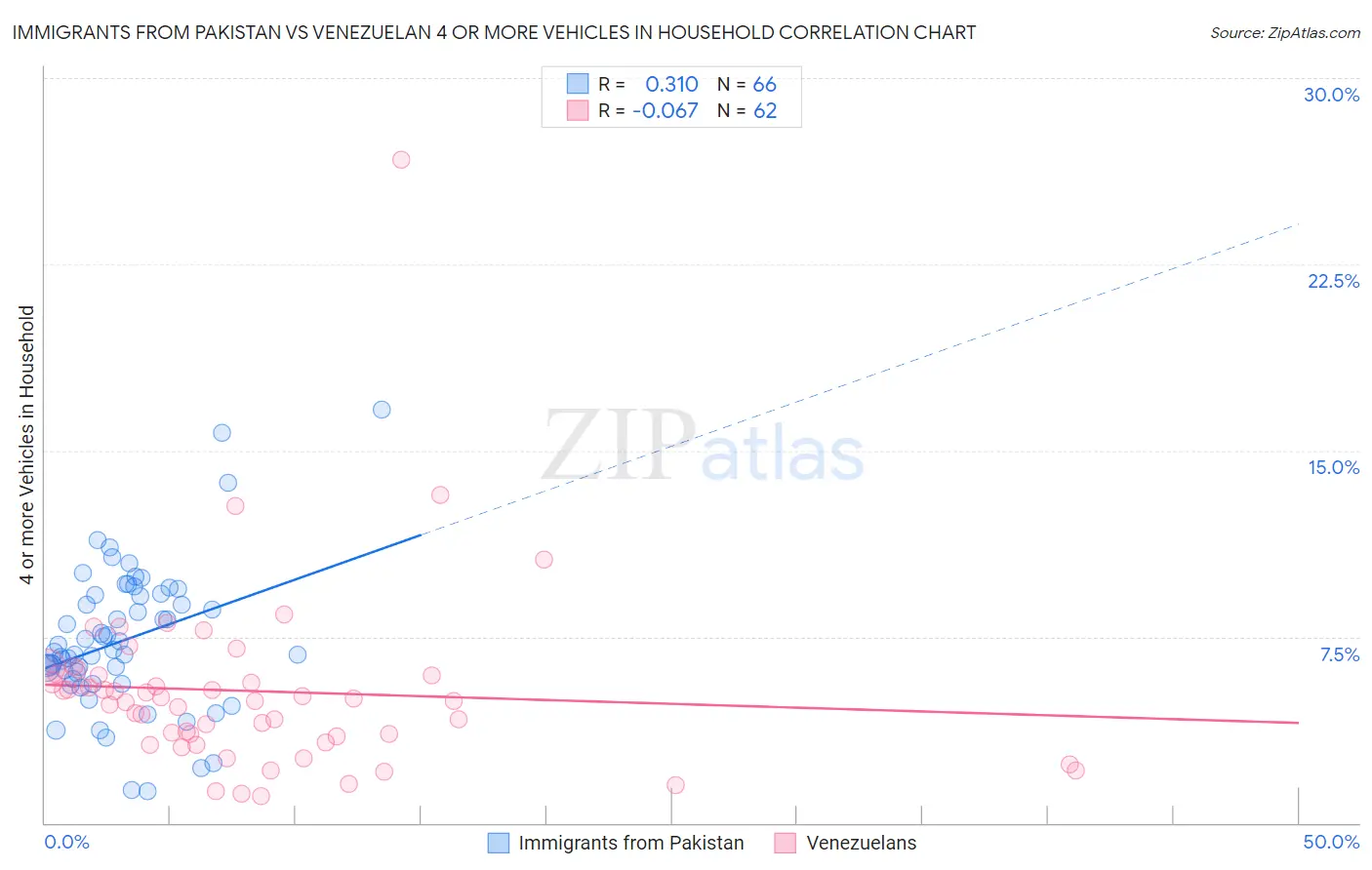 Immigrants from Pakistan vs Venezuelan 4 or more Vehicles in Household