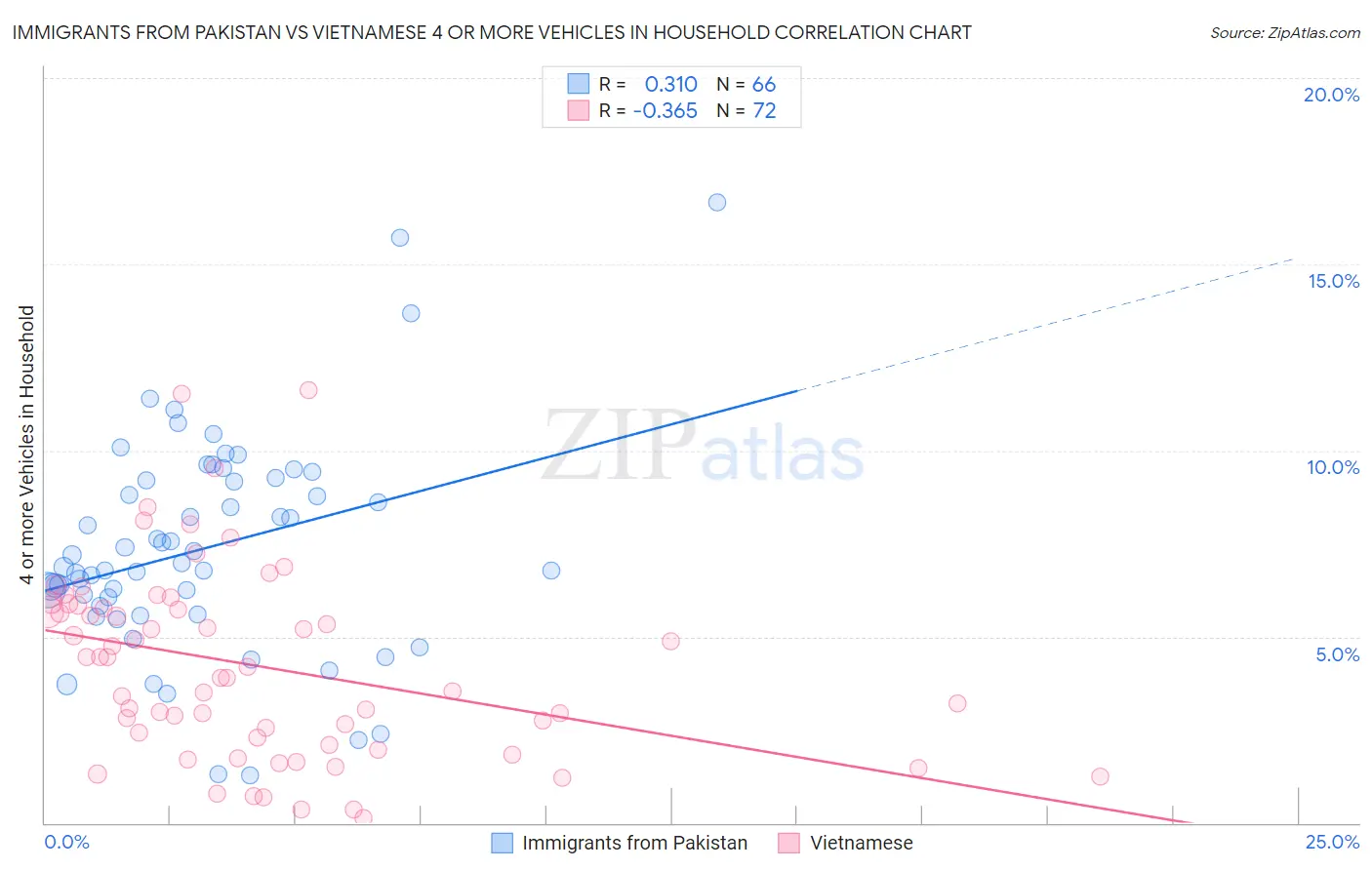 Immigrants from Pakistan vs Vietnamese 4 or more Vehicles in Household