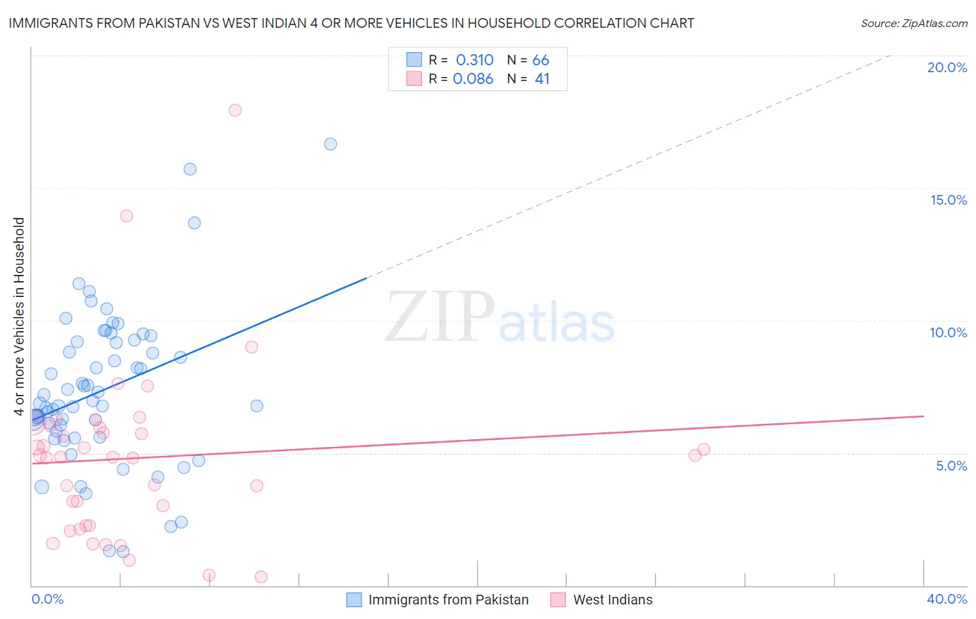 Immigrants from Pakistan vs West Indian 4 or more Vehicles in Household