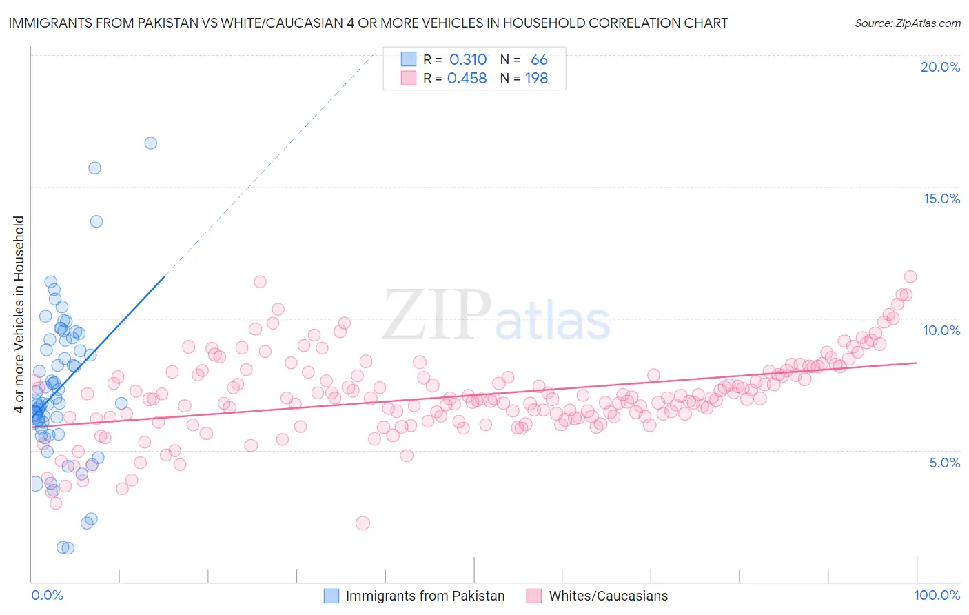 Immigrants from Pakistan vs White/Caucasian 4 or more Vehicles in Household