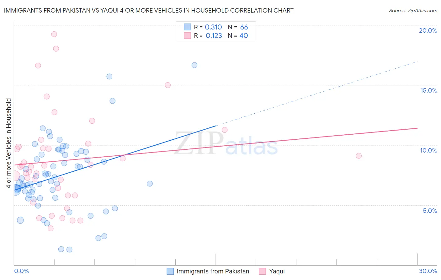 Immigrants from Pakistan vs Yaqui 4 or more Vehicles in Household
