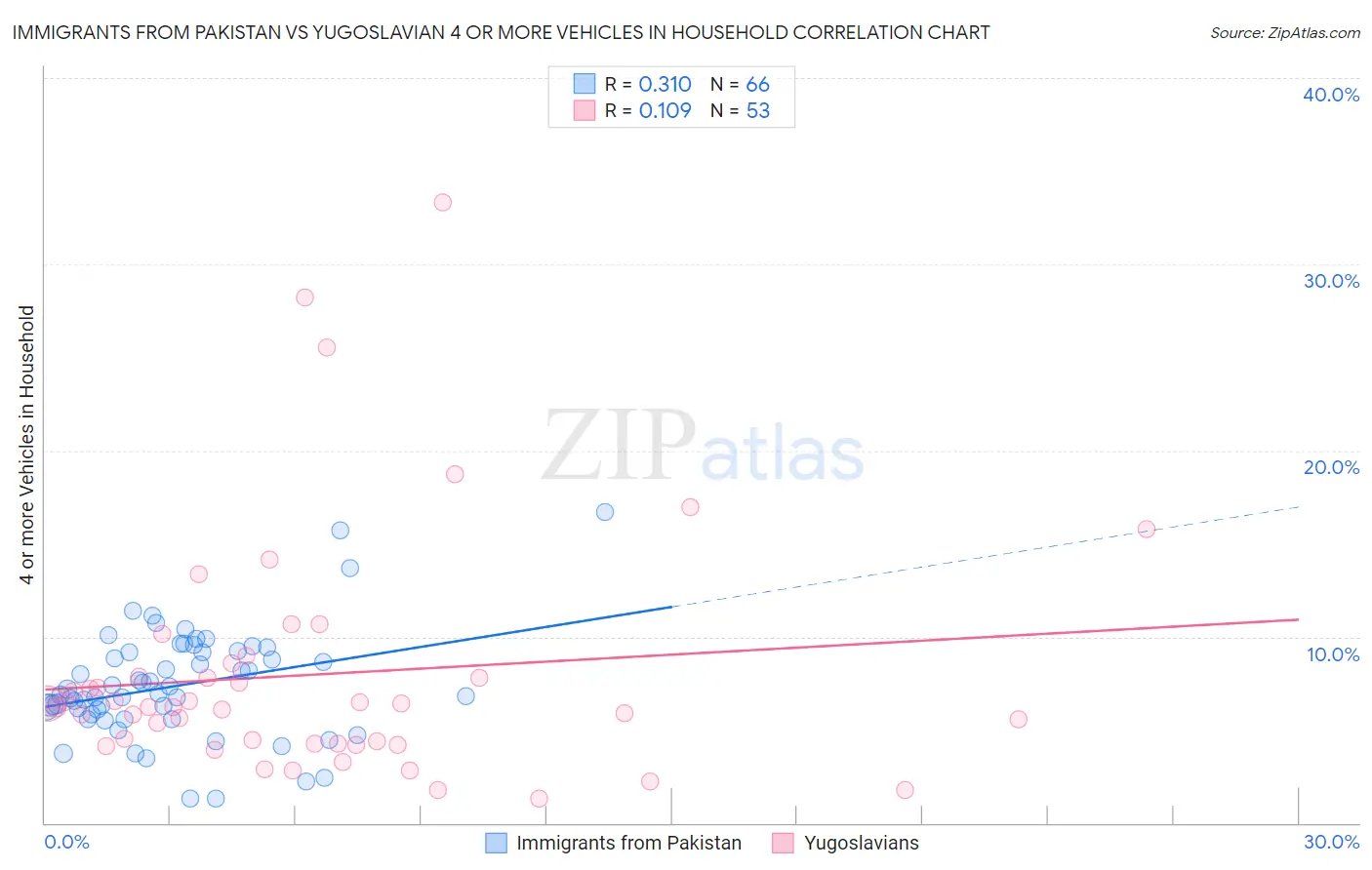 Immigrants from Pakistan vs Yugoslavian 4 or more Vehicles in Household