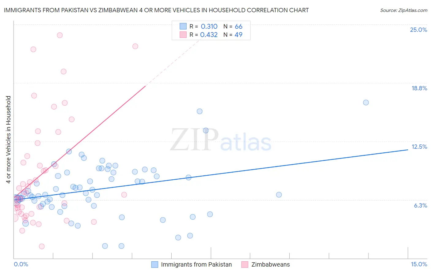Immigrants from Pakistan vs Zimbabwean 4 or more Vehicles in Household