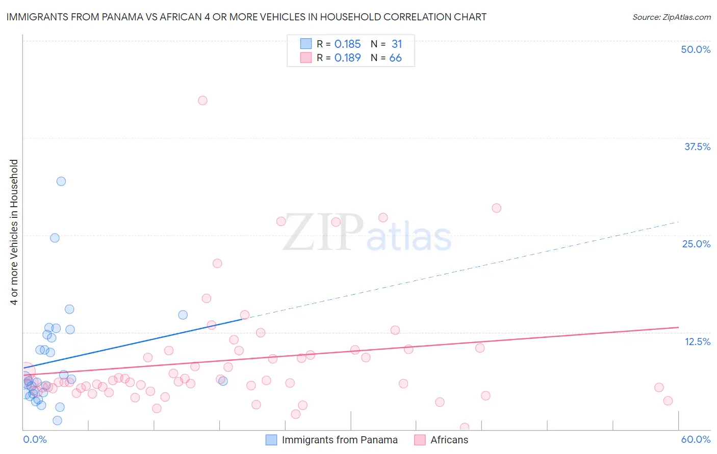 Immigrants from Panama vs African 4 or more Vehicles in Household