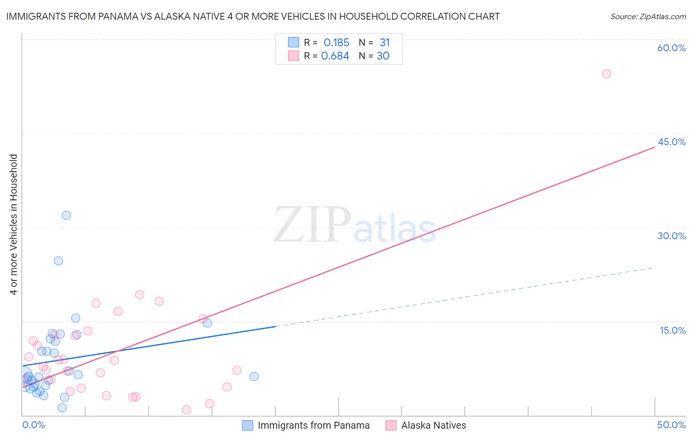 Immigrants from Panama vs Alaska Native 4 or more Vehicles in Household