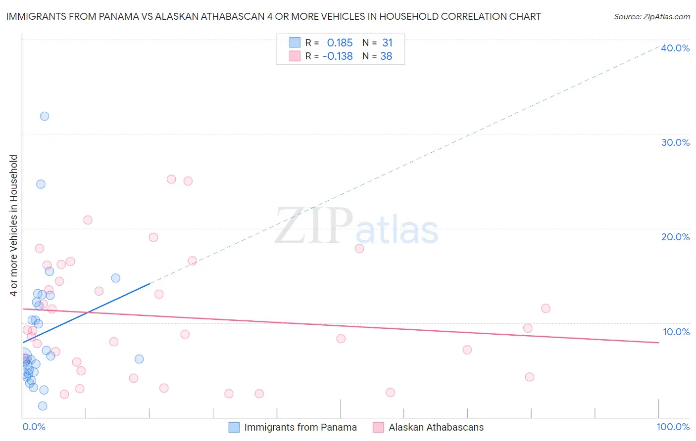 Immigrants from Panama vs Alaskan Athabascan 4 or more Vehicles in Household