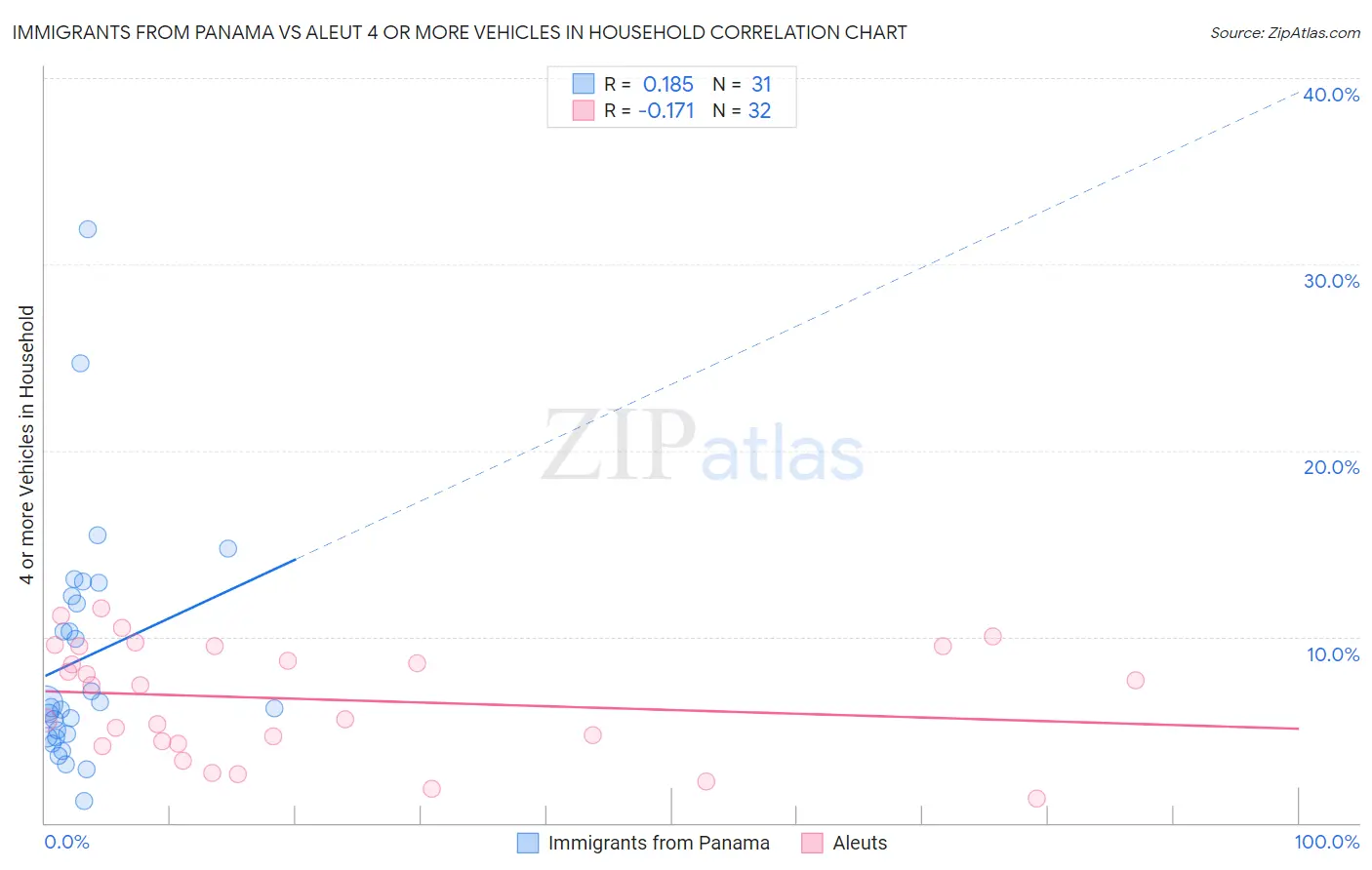 Immigrants from Panama vs Aleut 4 or more Vehicles in Household