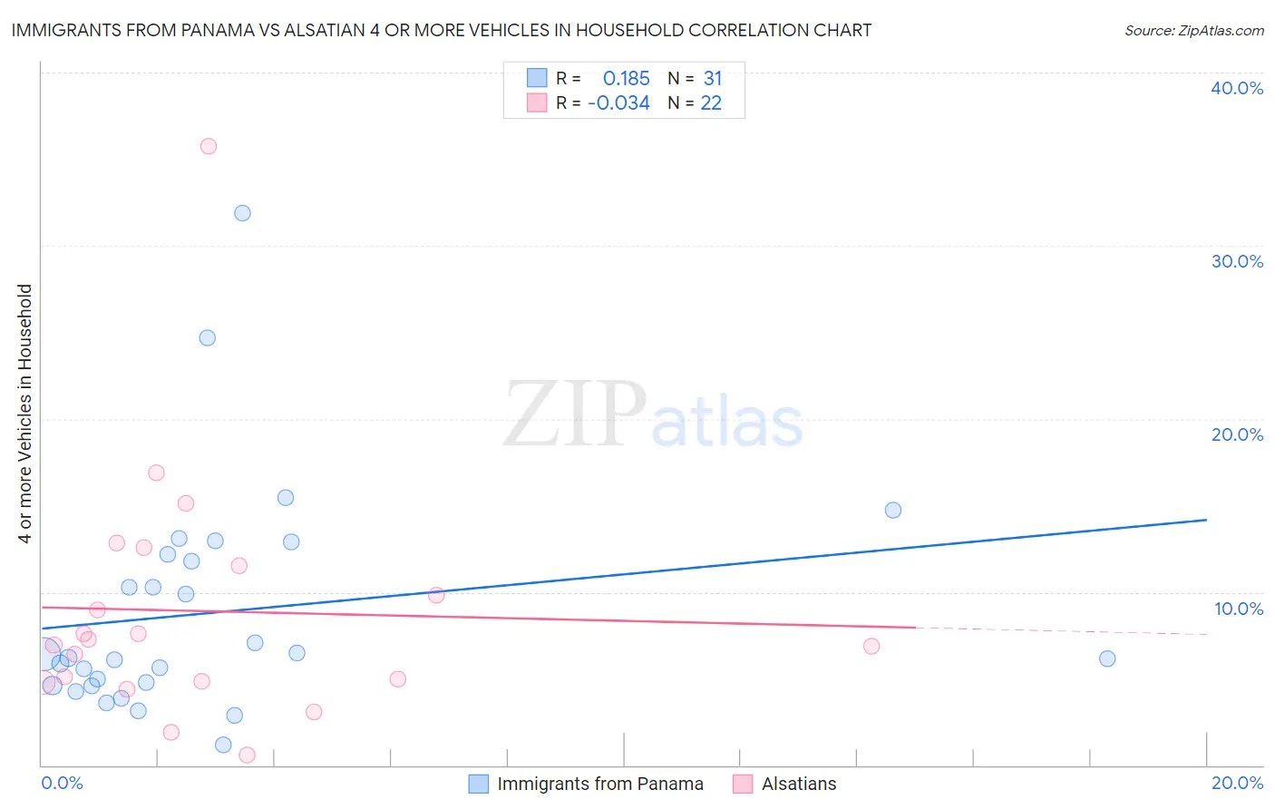 Immigrants from Panama vs Alsatian 4 or more Vehicles in Household