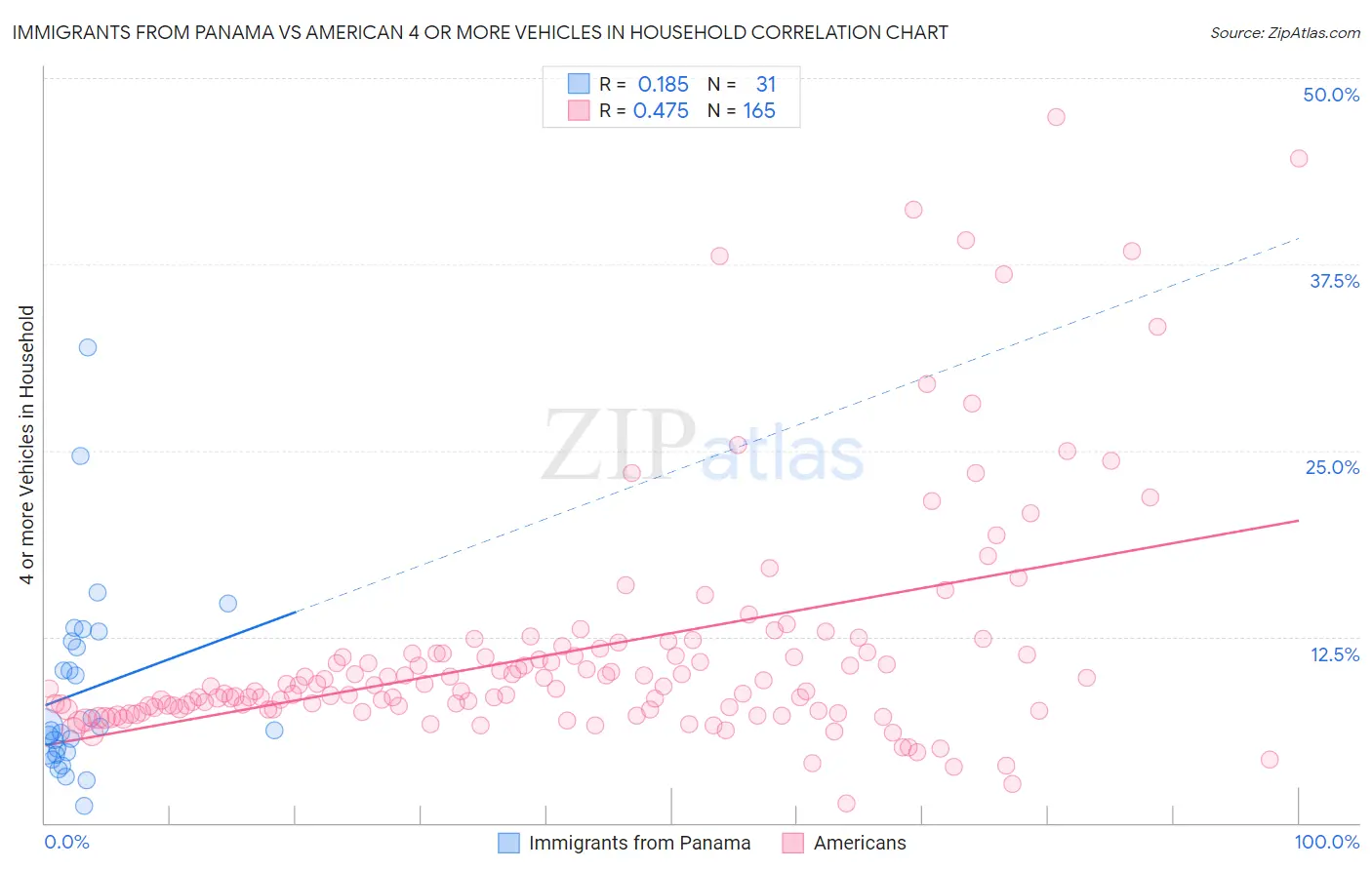 Immigrants from Panama vs American 4 or more Vehicles in Household