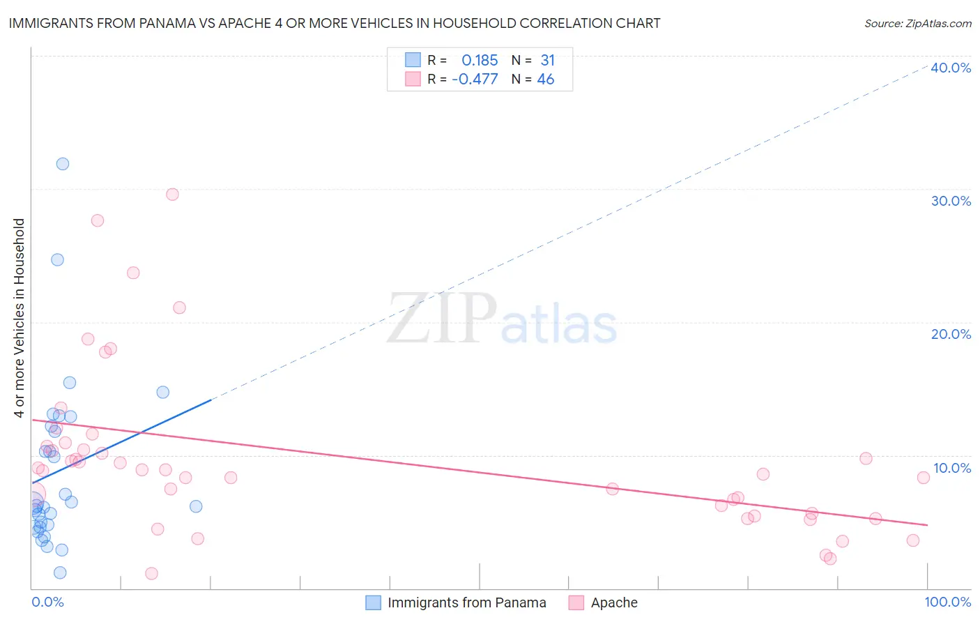 Immigrants from Panama vs Apache 4 or more Vehicles in Household