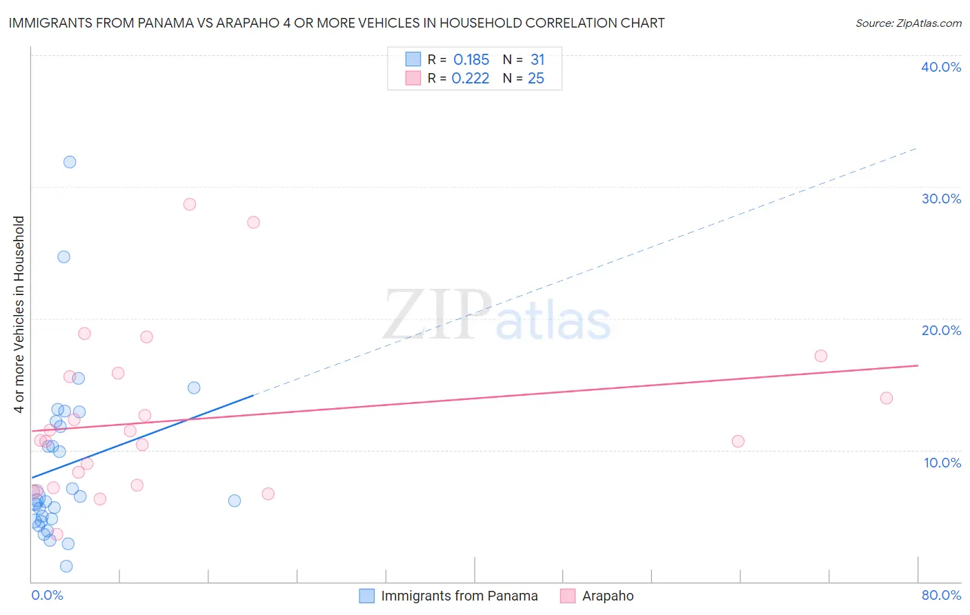 Immigrants from Panama vs Arapaho 4 or more Vehicles in Household