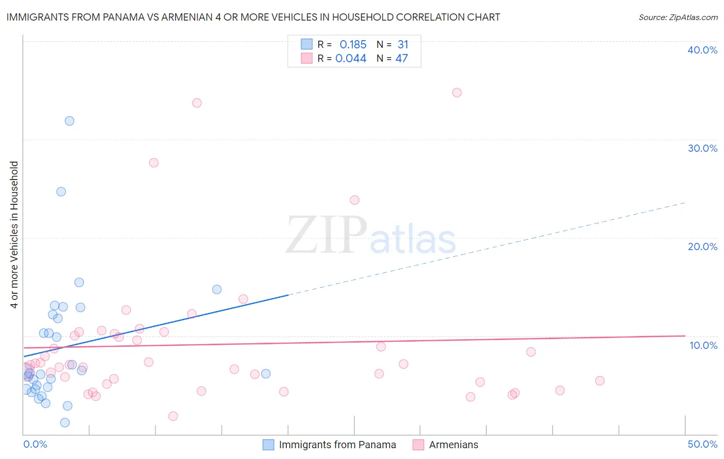 Immigrants from Panama vs Armenian 4 or more Vehicles in Household