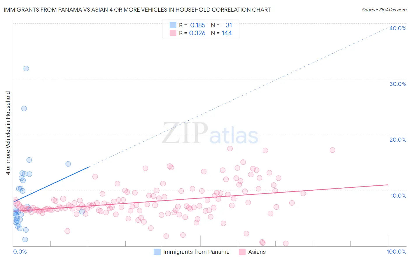 Immigrants from Panama vs Asian 4 or more Vehicles in Household