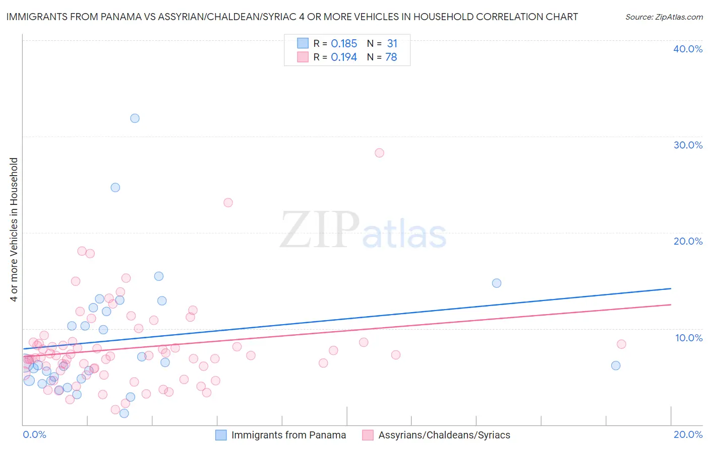 Immigrants from Panama vs Assyrian/Chaldean/Syriac 4 or more Vehicles in Household