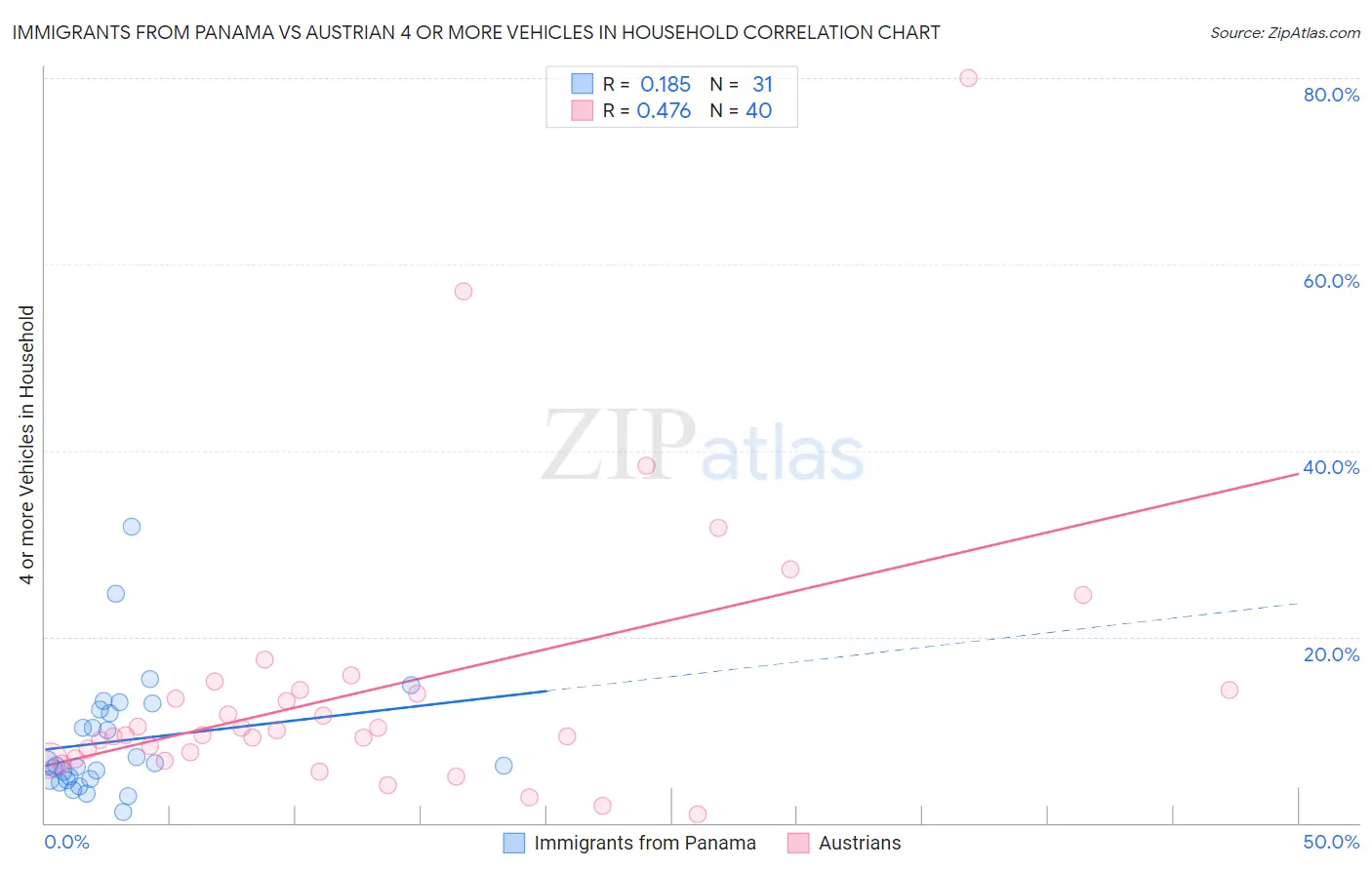 Immigrants from Panama vs Austrian 4 or more Vehicles in Household