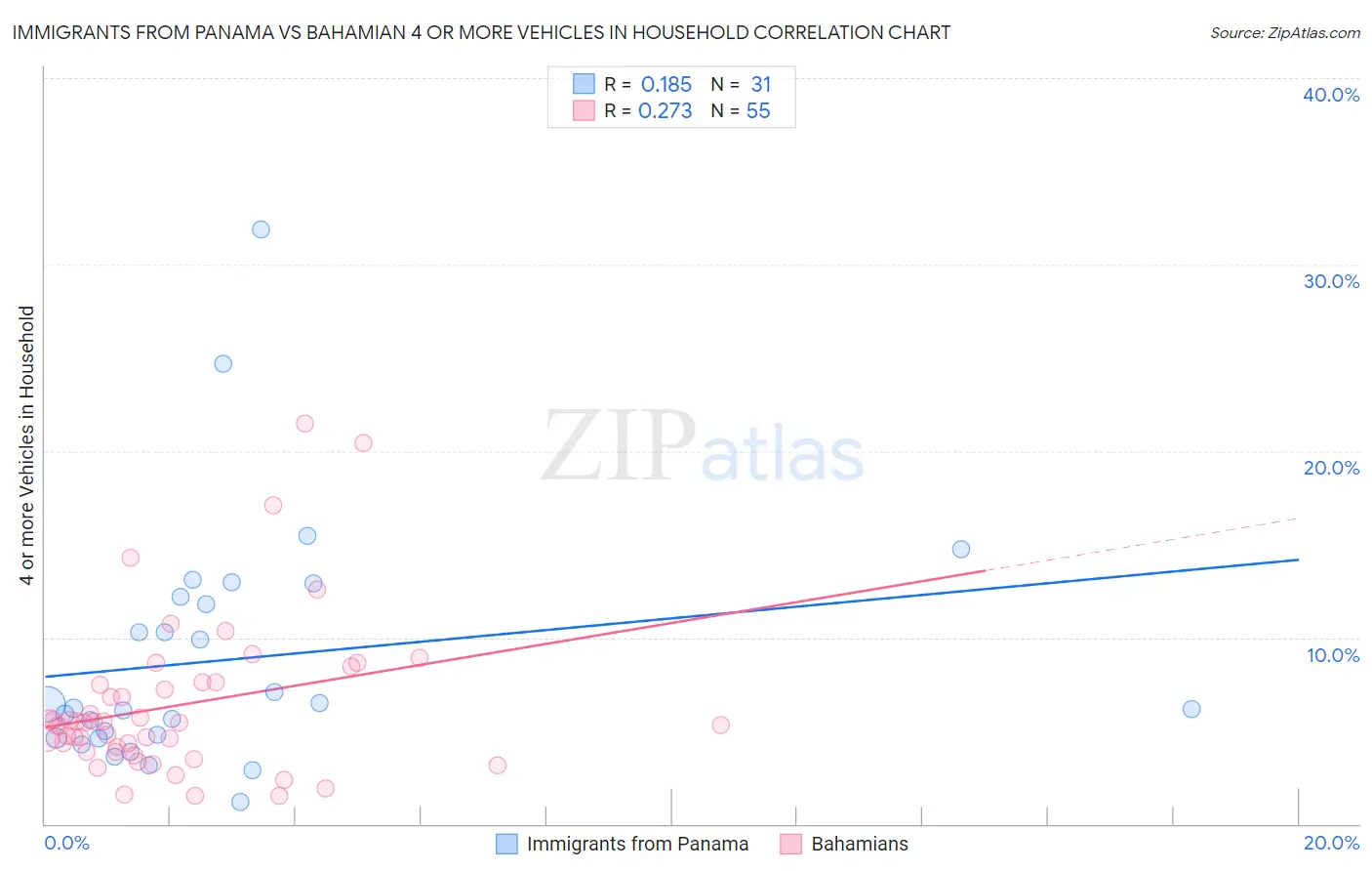 Immigrants from Panama vs Bahamian 4 or more Vehicles in Household