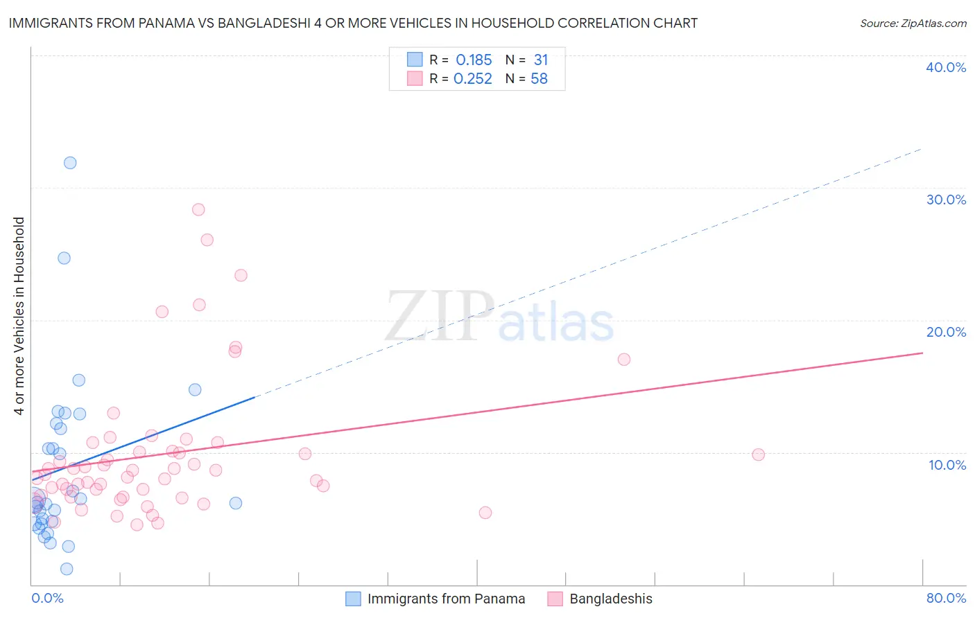 Immigrants from Panama vs Bangladeshi 4 or more Vehicles in Household