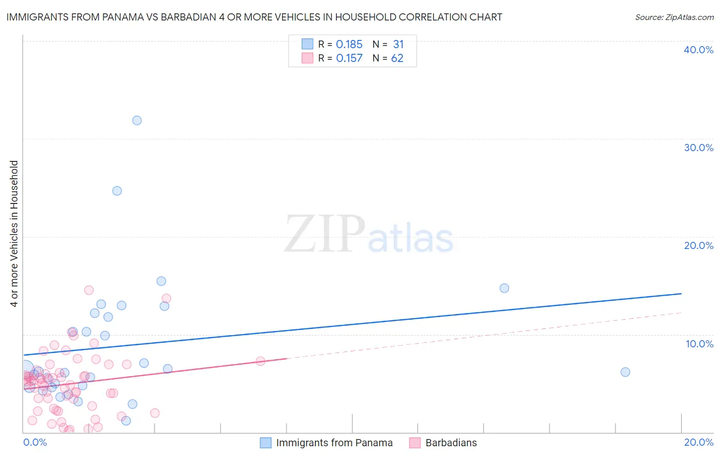 Immigrants from Panama vs Barbadian 4 or more Vehicles in Household