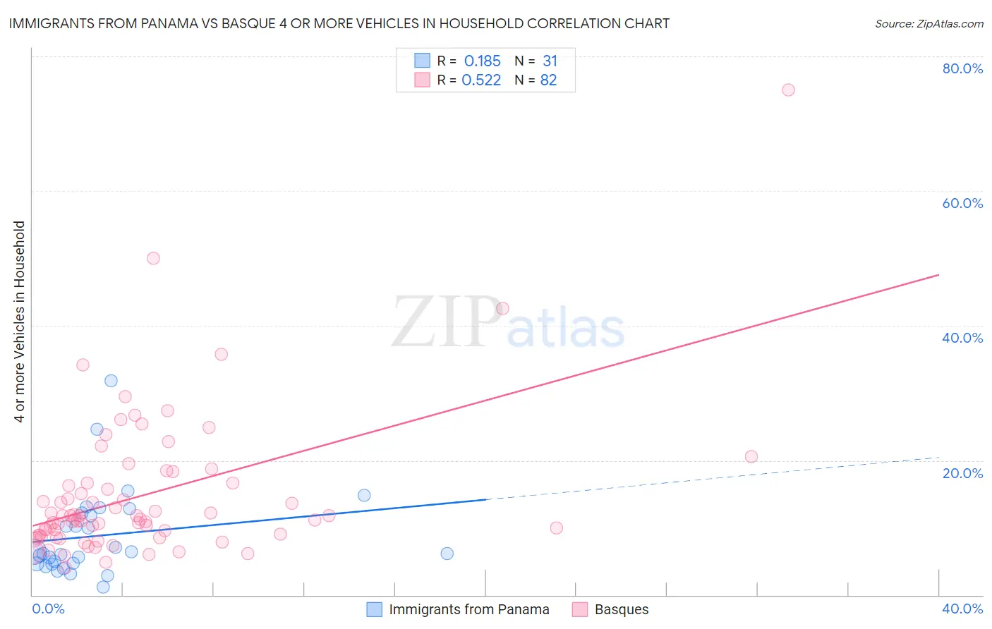 Immigrants from Panama vs Basque 4 or more Vehicles in Household