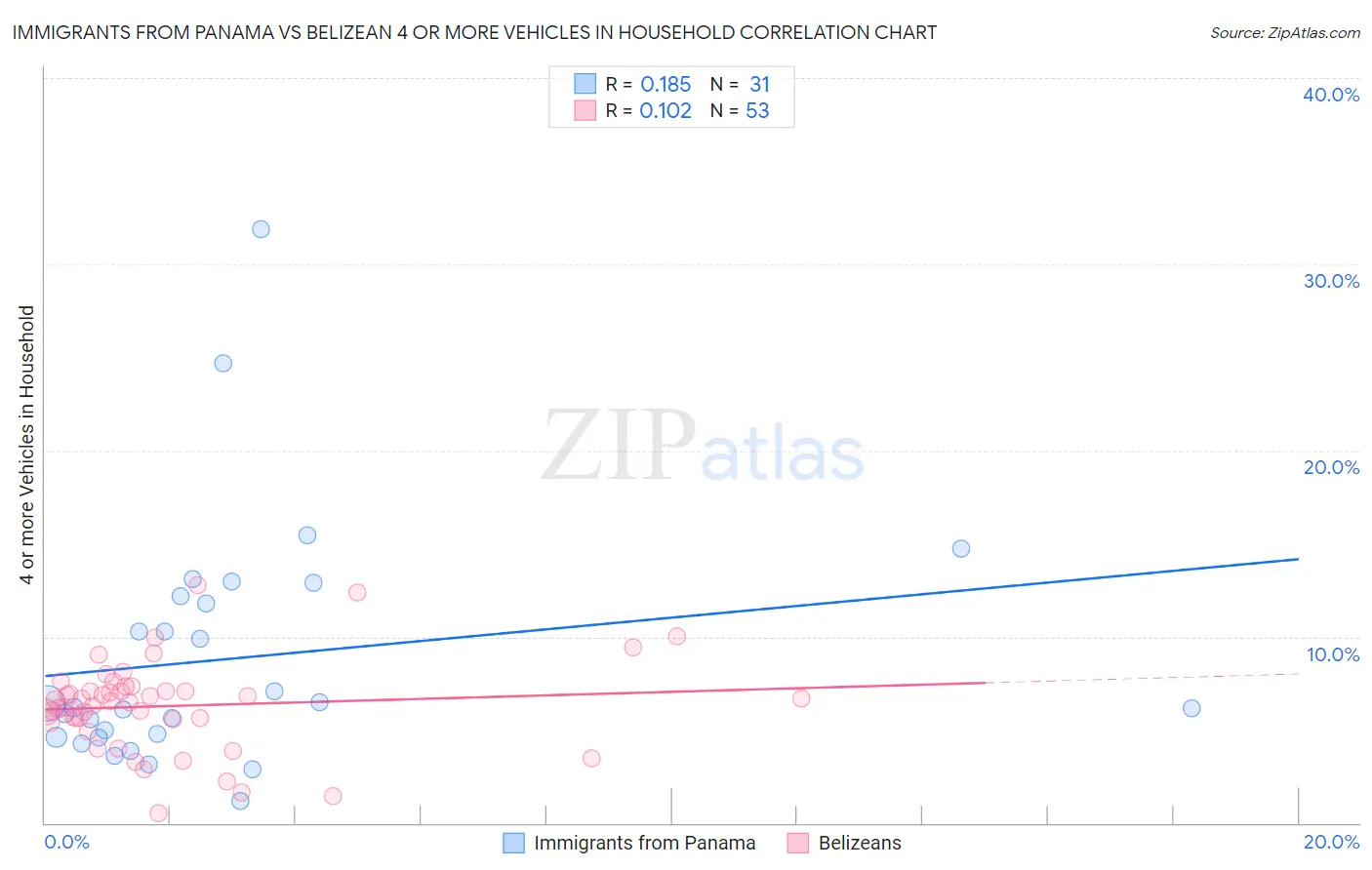 Immigrants from Panama vs Belizean 4 or more Vehicles in Household
