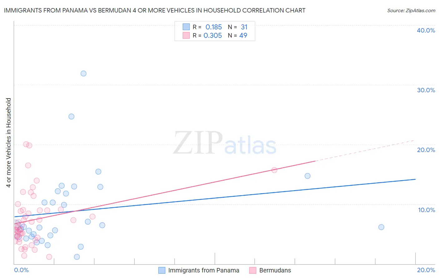 Immigrants from Panama vs Bermudan 4 or more Vehicles in Household
