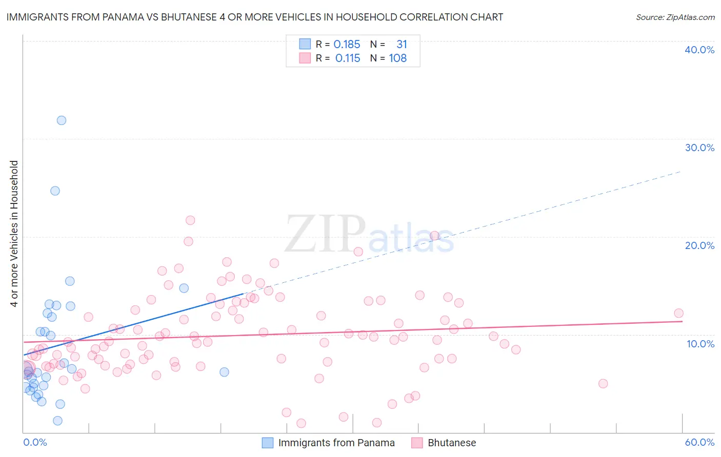 Immigrants from Panama vs Bhutanese 4 or more Vehicles in Household